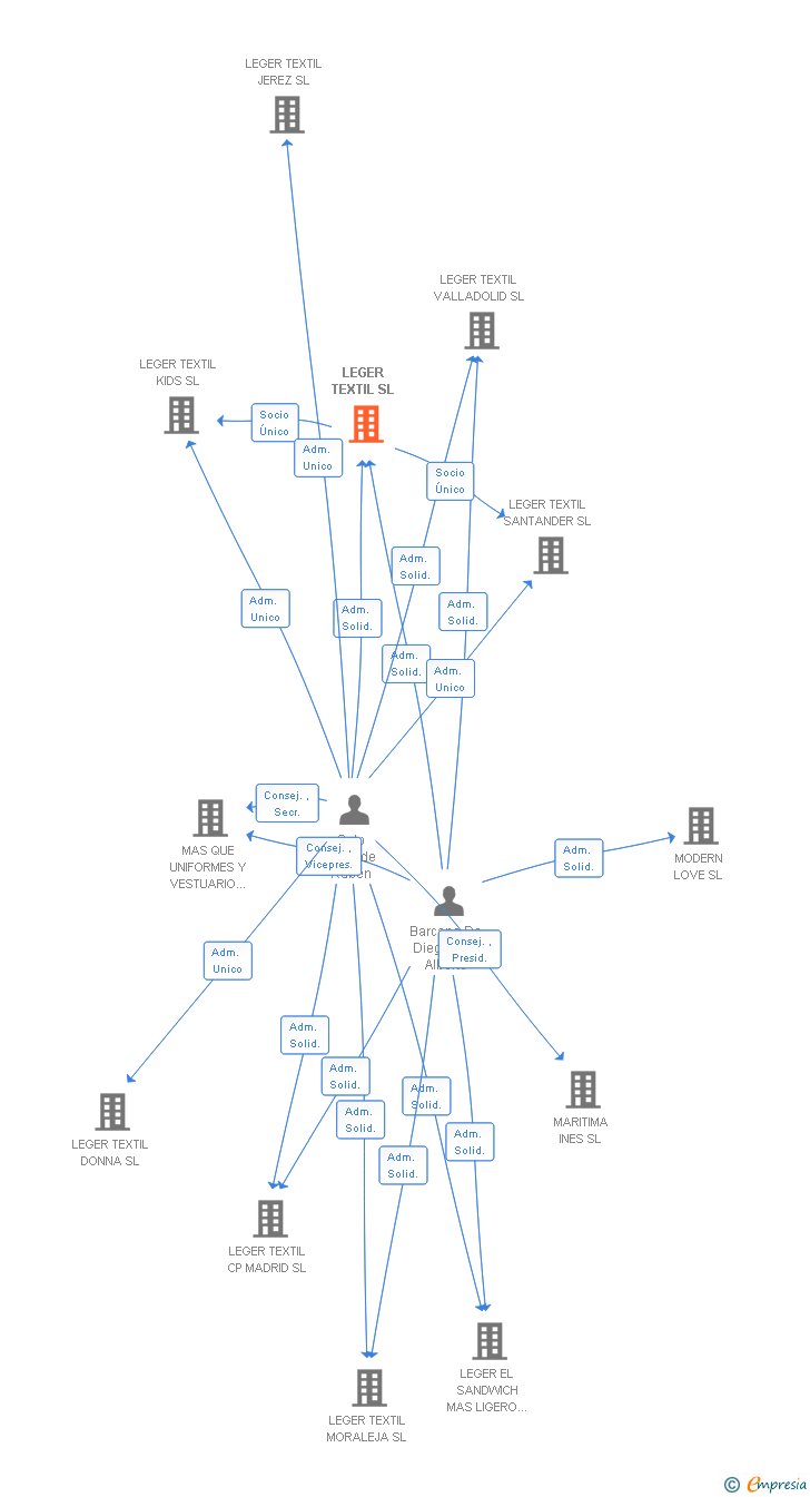 Vinculaciones societarias de LEGER TEXTIL SL