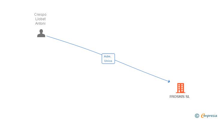 Vinculaciones societarias de FROSKIS SL