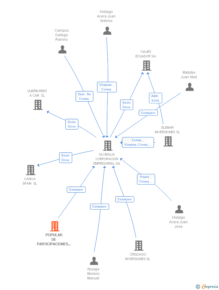 Vinculaciones societarias de POPULAR DE PARTICIPACIONES FINANCIERAS SA