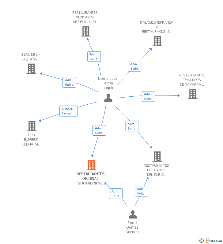 Vinculaciones societarias de RESTAURANTES ORIGINAL SOUTHERN SL
