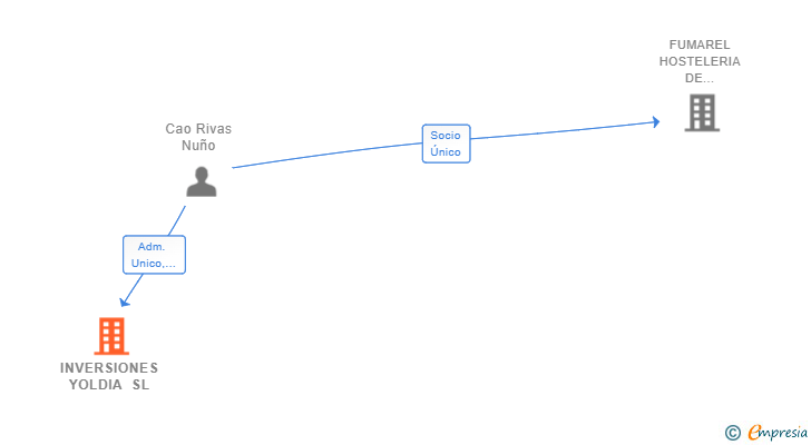 Vinculaciones societarias de INVERSIONES YOLDIA SL