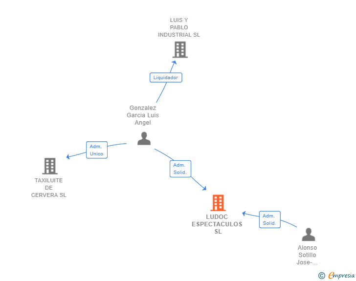 Vinculaciones societarias de LUDOC ESPECTACULOS SL