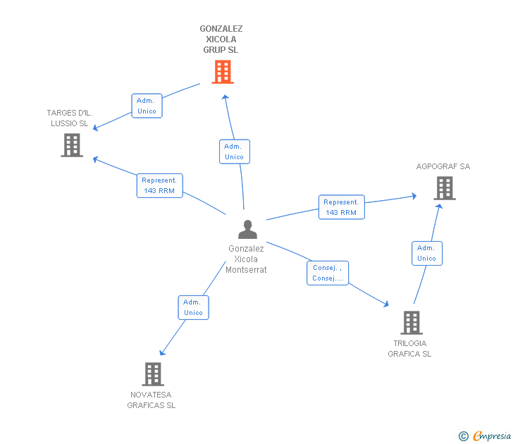 Vinculaciones societarias de GONZALEZ XICOLA GRUP SL