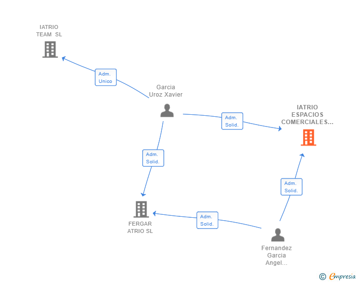 Vinculaciones societarias de IATRIO ESPACIOS COMERCIALES SL