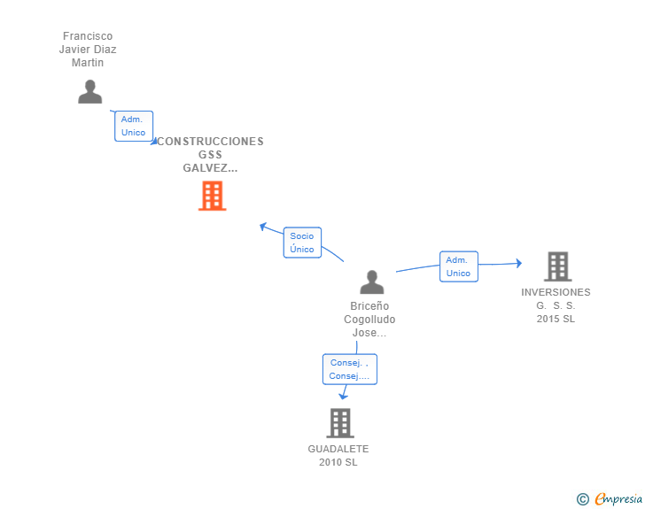 Vinculaciones societarias de CONSTRUCCIONES GSS GALVEZ 2020 SL