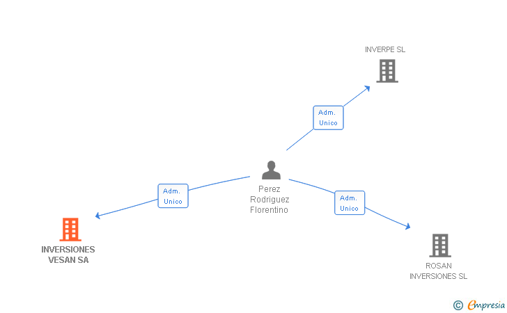 Vinculaciones societarias de INVERSIONES VESAN SA