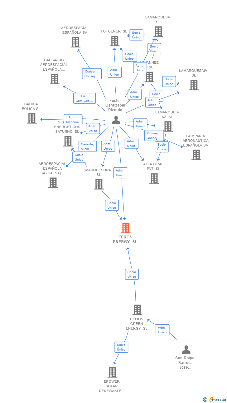 Vinculaciones societarias de FERES ENERGY SL