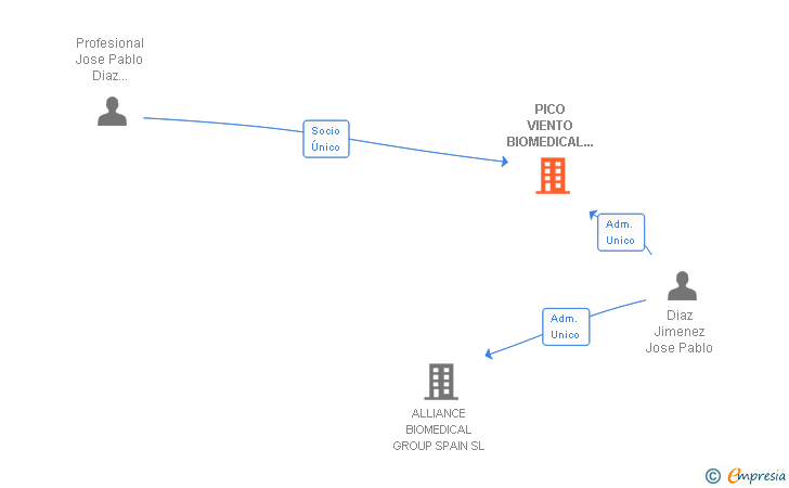 Vinculaciones societarias de PICO VIENTO BIOMEDICAL CONSULTING SLP