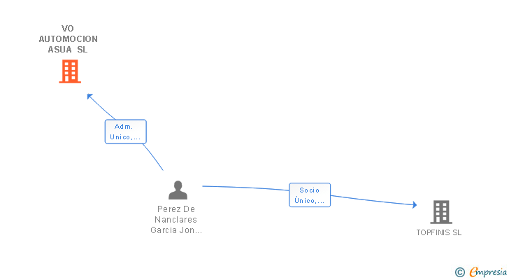 Vinculaciones societarias de VO AUTOMOCION ASUA SL
