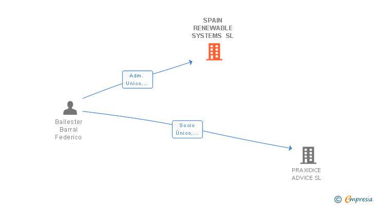 Vinculaciones societarias de SPAIN RENEWABLE SYSTEMS SL