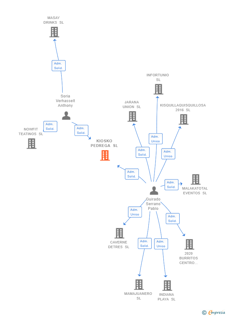 Vinculaciones societarias de KIOSKO PEDREGA SL