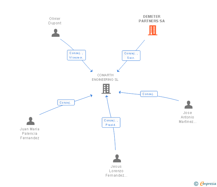 Vinculaciones societarias de DEMETER PARTNERS SA