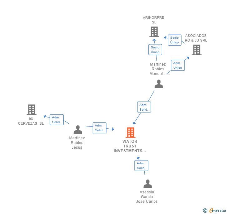 Vinculaciones societarias de VIATOR TRUST INVESTMENTS SL