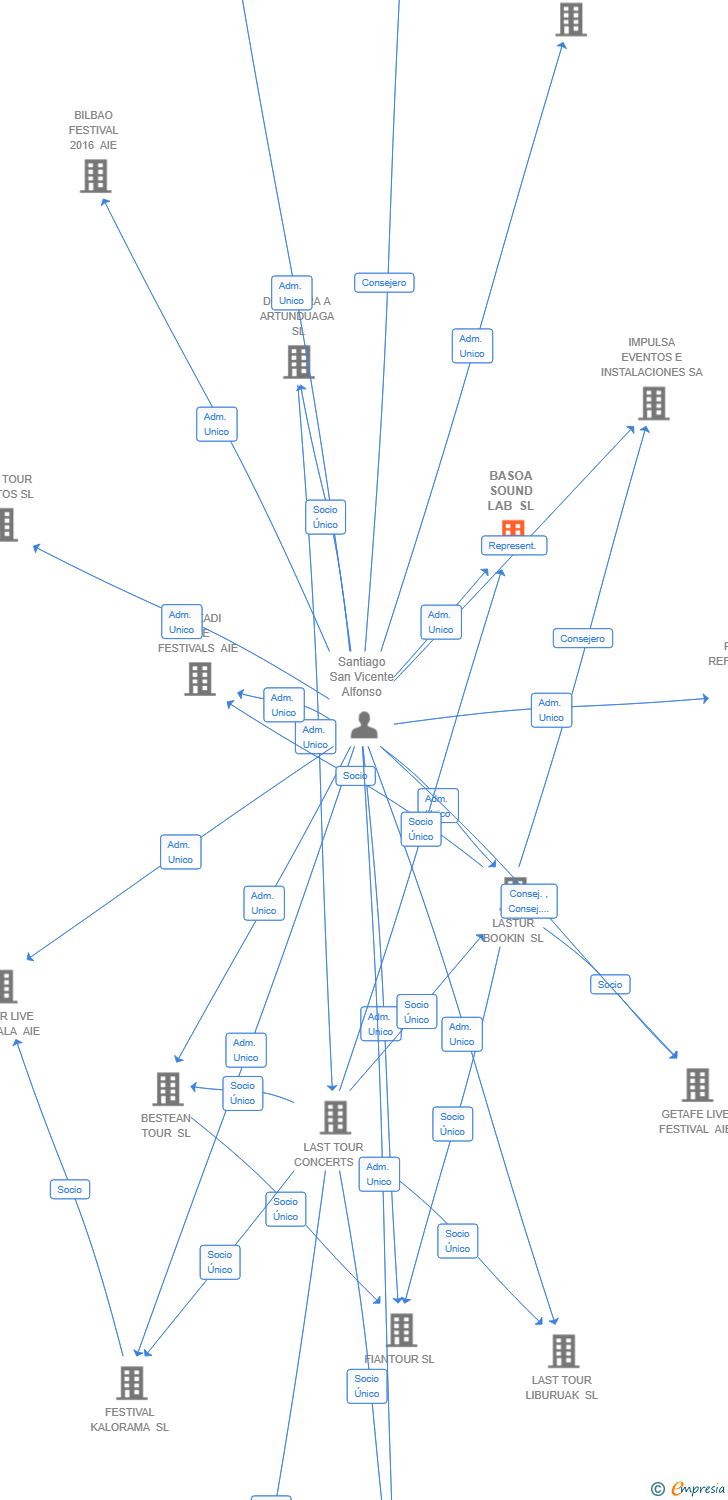 Vinculaciones societarias de BASOA SOUND LAB SL