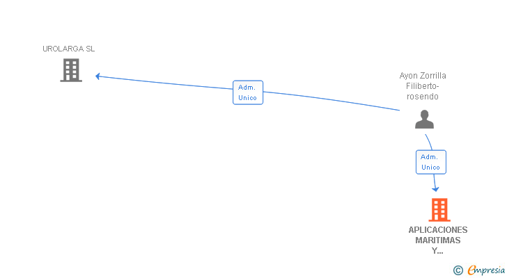 Vinculaciones societarias de APLICACIONES MARITIMAS Y TERRESTRES SL