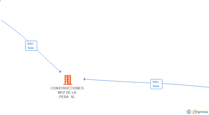 Vinculaciones societarias de CONSTRUCCIONES MTZ DE LA PERA SL