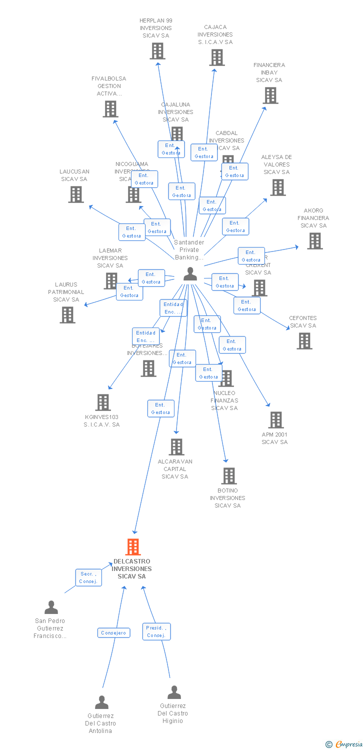 Vinculaciones societarias de DELCASTRO INVERSIONES SICAV SA