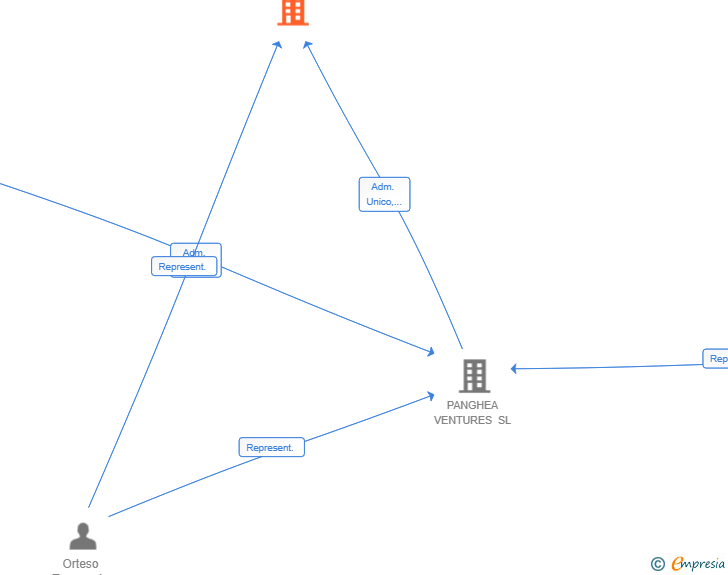 Vinculaciones societarias de PANGHEA VENTURES 2025 SL