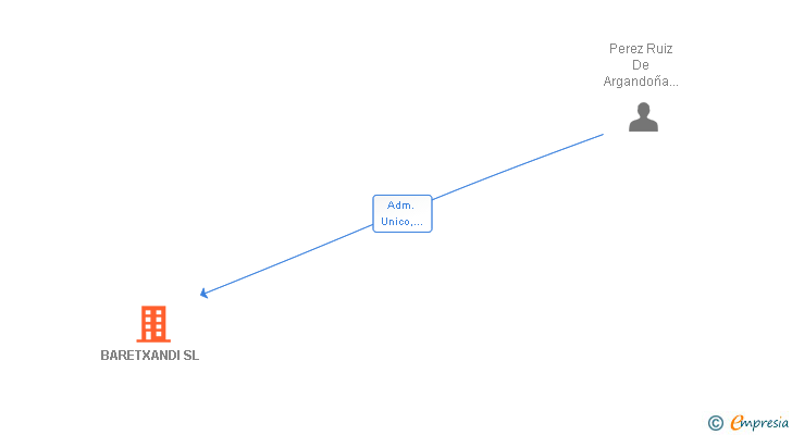Vinculaciones societarias de BARETXANDI SL