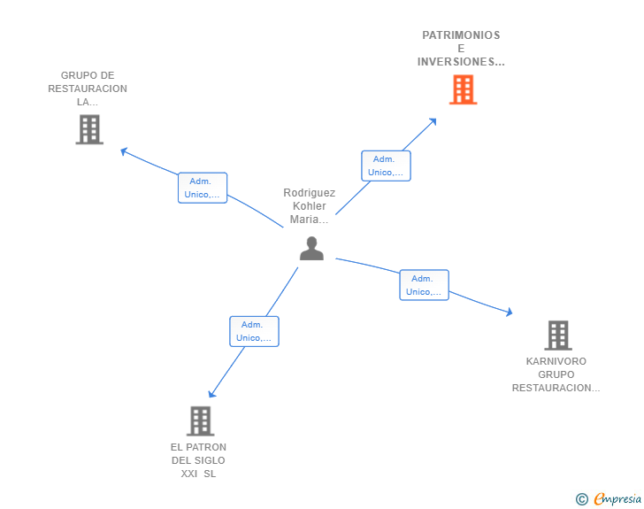Vinculaciones societarias de PATRIMONIOS E INVERSIONES KOROFE SL