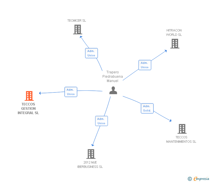 Vinculaciones societarias de TECCOS GESTION INTEGRAL SL