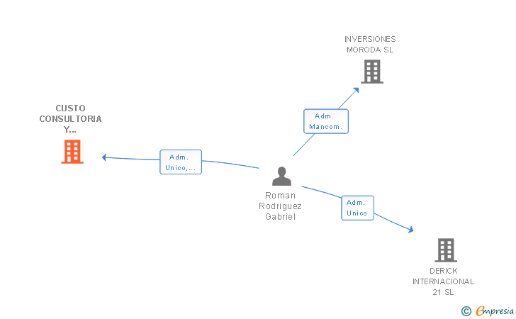 Vinculaciones societarias de CUSTO CONSULTORIA Y SERVICIOS SL