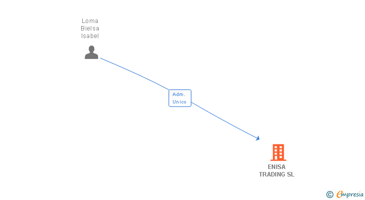 Vinculaciones societarias de ENISA TRADING SL