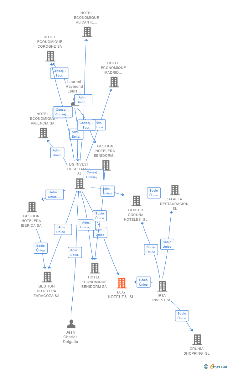 Vinculaciones societarias de LCG HOTELES SL