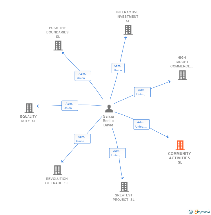 Vinculaciones societarias de COMMUNITY ACTIVITIES SL