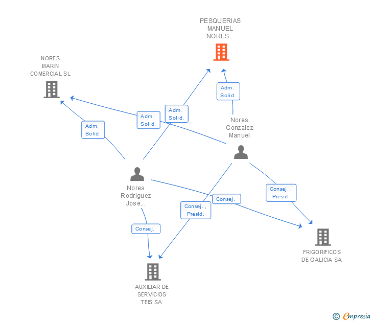 Vinculaciones societarias de PESQUERIAS MANUEL NORES CANARIAS SL