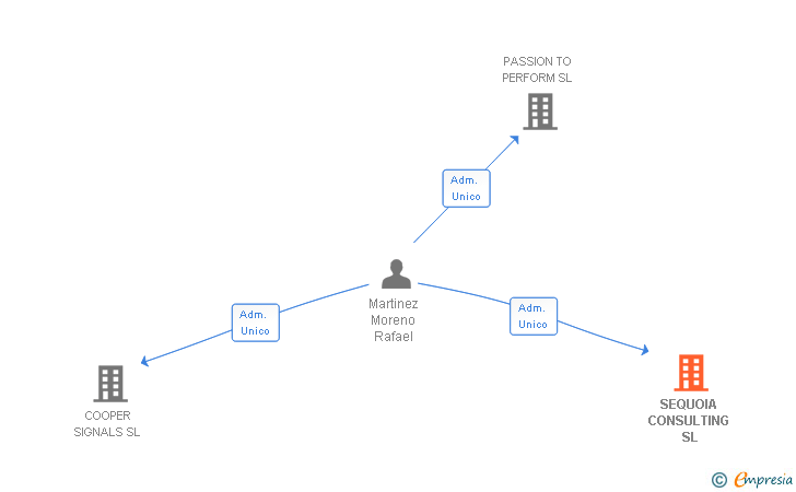 Vinculaciones societarias de SEQUOIA CONSULTING SL