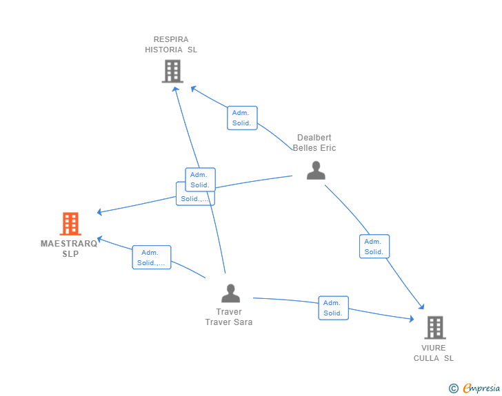 Vinculaciones societarias de MAESTRARQ SLP