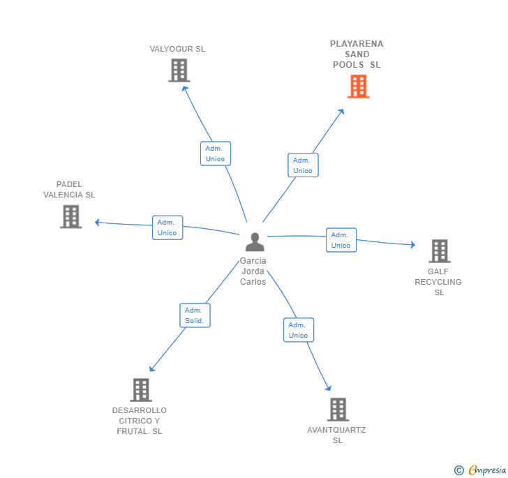 Vinculaciones societarias de PLAYARENA SAND POOLS SL