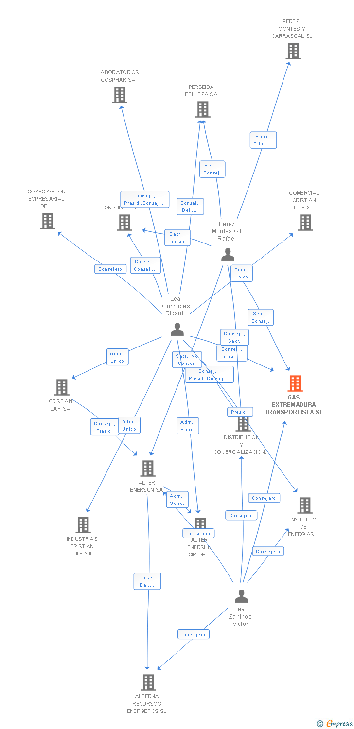 Vinculaciones societarias de GAS EXTREMADURA TRANSPORTISTA SL