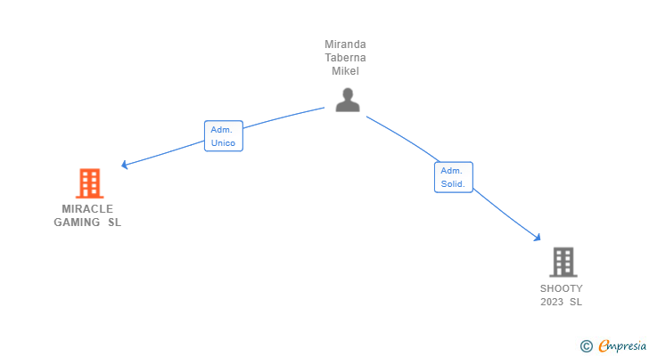 Vinculaciones societarias de MIRACLE GAMING SL