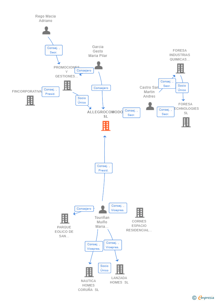 Vinculaciones societarias de ALLEGROCOMODO SL