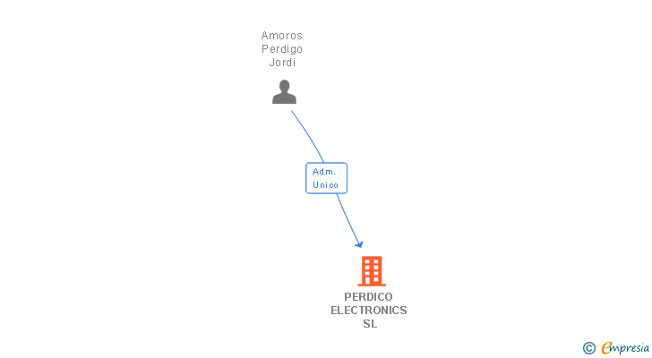 Vinculaciones societarias de PERDICO ELECTRONICS SL