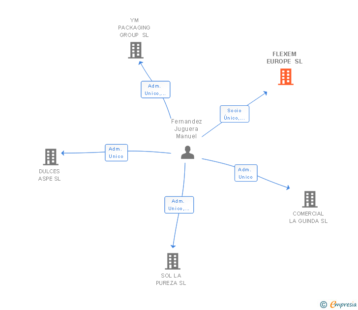 Vinculaciones societarias de FLEXEM EUROPE SL
