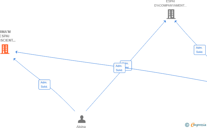 Vinculaciones societarias de MIMA'M ESPAI CONSCIENT SL