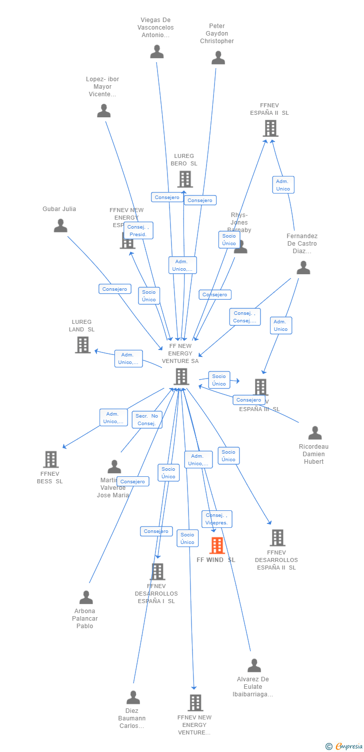 Vinculaciones societarias de FF WIND SL