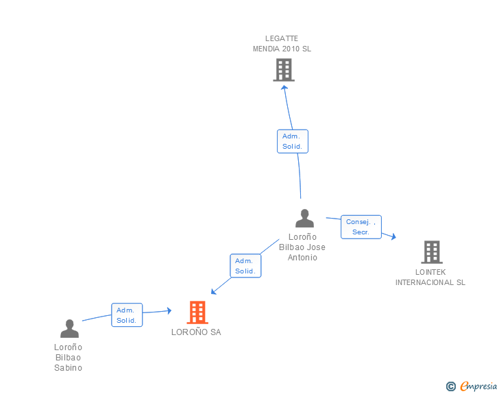 Vinculaciones societarias de LOROÑO SA