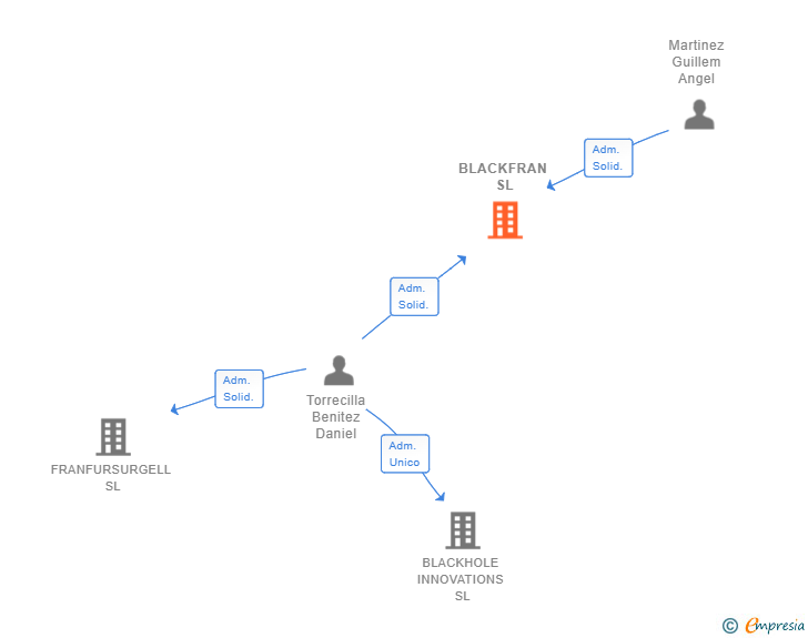 Vinculaciones societarias de BLACKFRAN SL