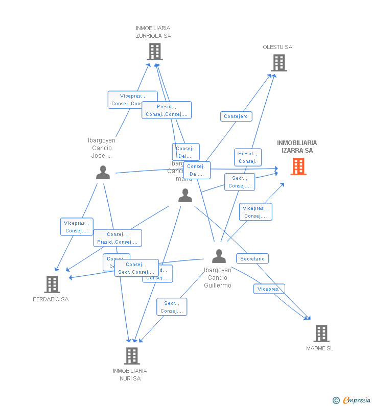Vinculaciones societarias de INMOBILIARIA IZARRA SA