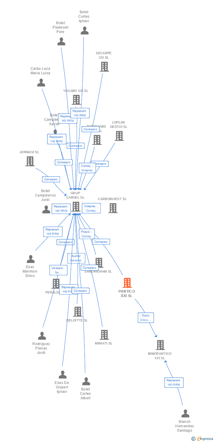Vinculaciones societarias de PANTICO XXI SL