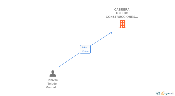 Vinculaciones societarias de CABRERA TOLEDO CONSTRUCCIONES Y REFORMAS SL