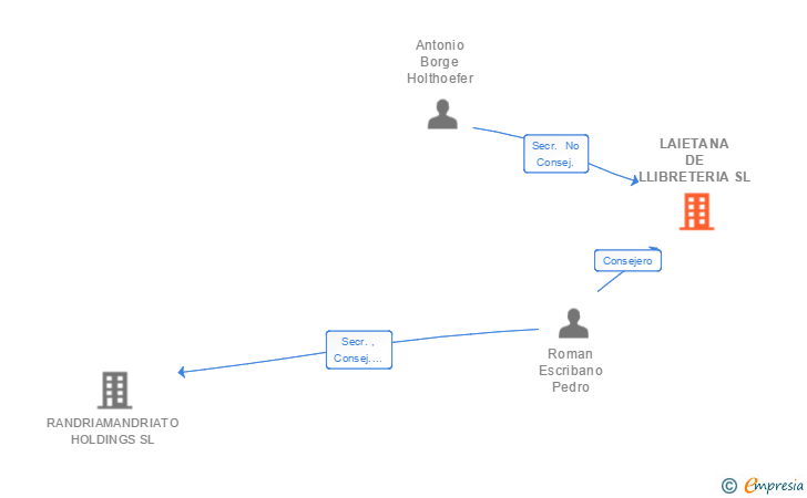 Vinculaciones societarias de LAIETANA DE LLIBRETERIA SL