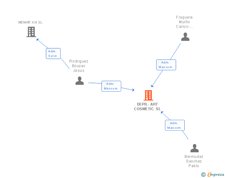 Vinculaciones societarias de DEPIL-ART COSMETIC SL