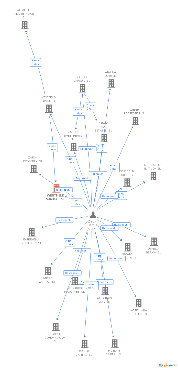 Vinculaciones societarias de MGO BY WESTFIELD SA (EXTINGUIDA)