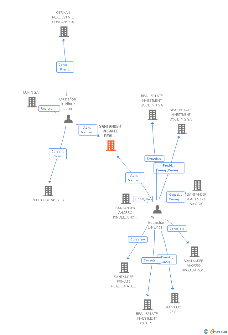 Vinculaciones societarias de BEYOND WEALTH SA