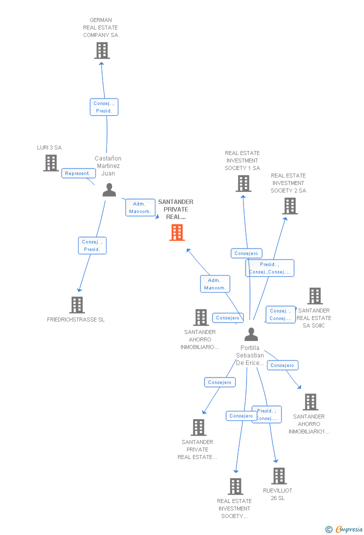 Vinculaciones societarias de SANTANDER PRIVATE REAL ESTATE ADVISORY & MANAGEMENT SA